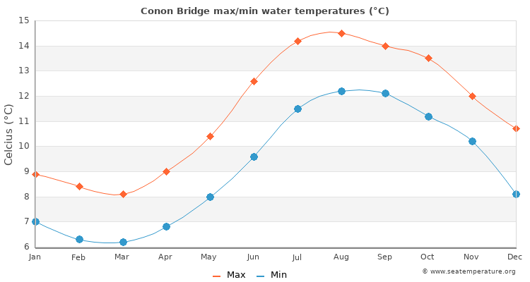 Conon Bridge average maximum / minimum water temperatures