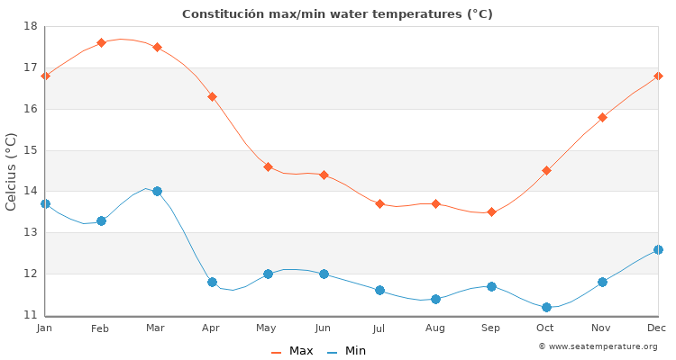 Constitución average maximum / minimum water temperatures