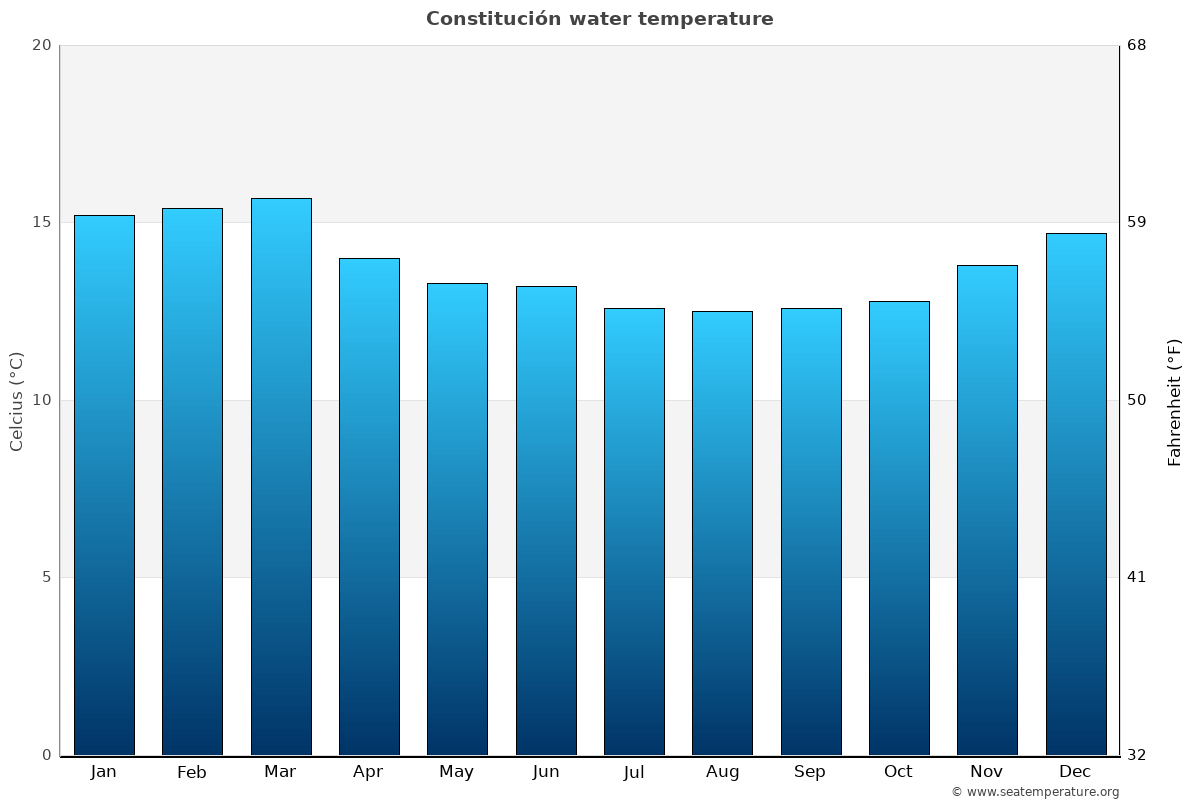 Constitución sea temperature graph Constitución average water temp chart
