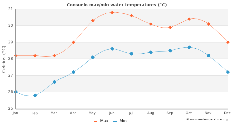 Consuelo average maximum / minimum water temperatures