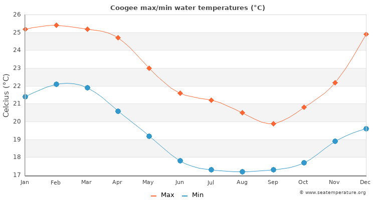 Coogee average maximum / minimum water temperatures