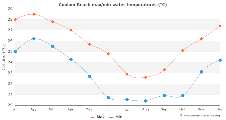 Coolum Beach average maximum / minimum water temperatures