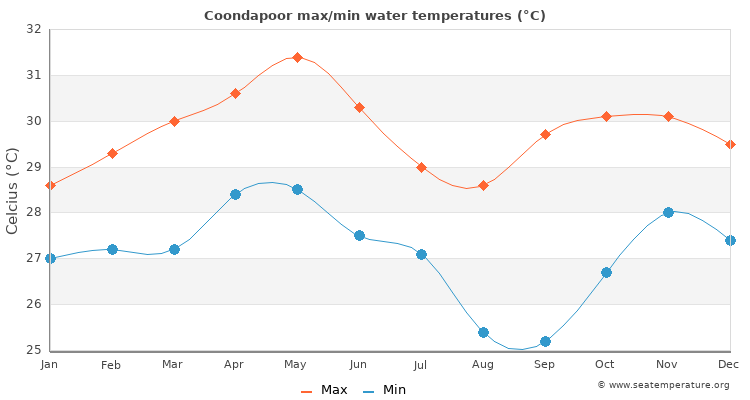 Coondapoor average maximum / minimum water temperatures