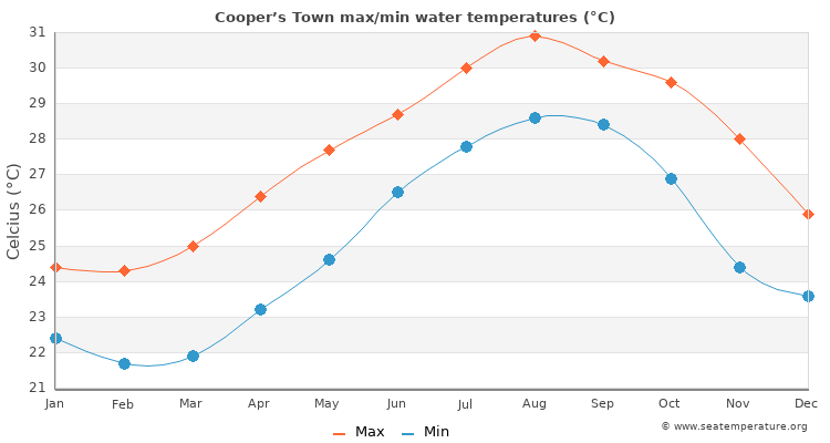 Cooper’s Town average maximum / minimum water temperatures