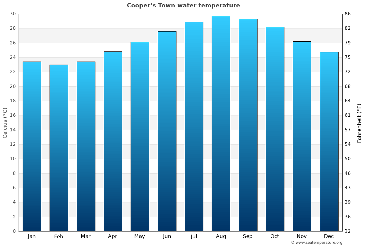 Cooper’s Town average water temp chart