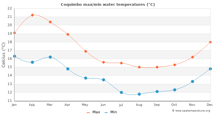 Coquimbo average maximum / minimum water temperatures