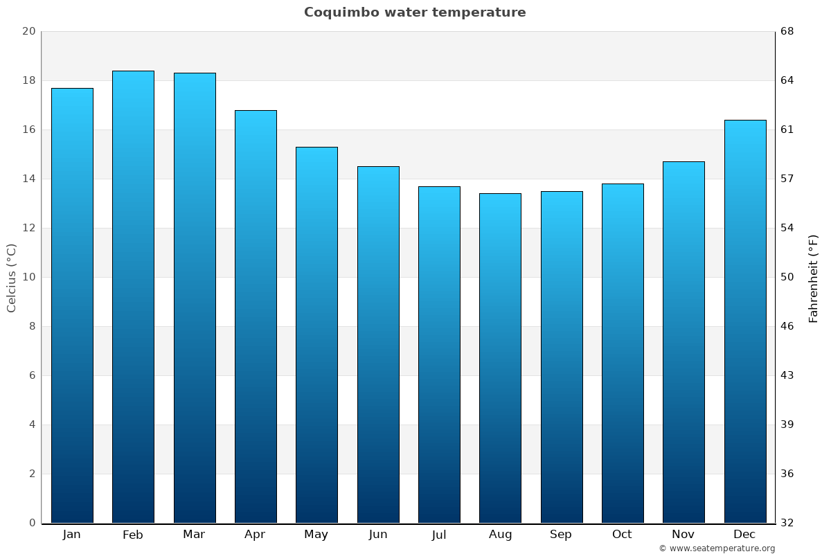 Coquimbo average water temp chart