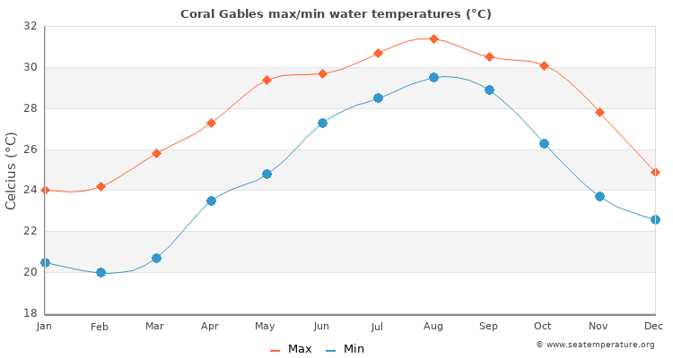 Coral Gables average maximum / minimum water temperatures