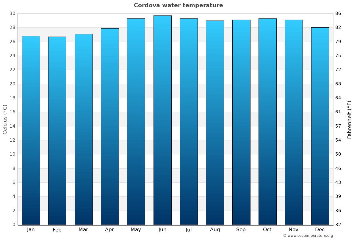Cordova average water temp chart