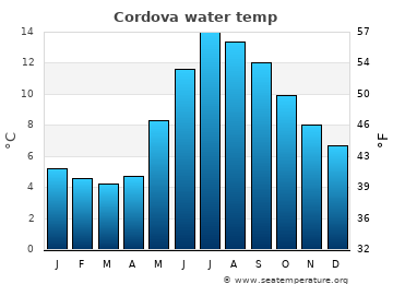 Cordova average water temp