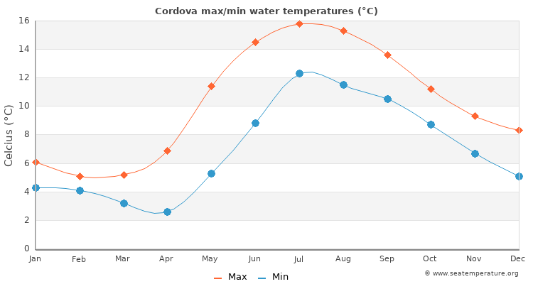 Cordova average maximum / minimum water temperatures