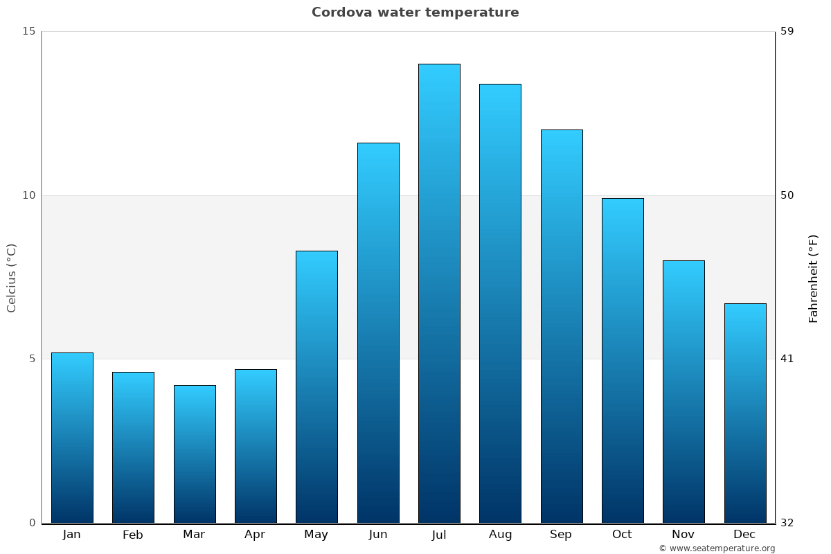 Cordova Water Temperature (AK) United States
