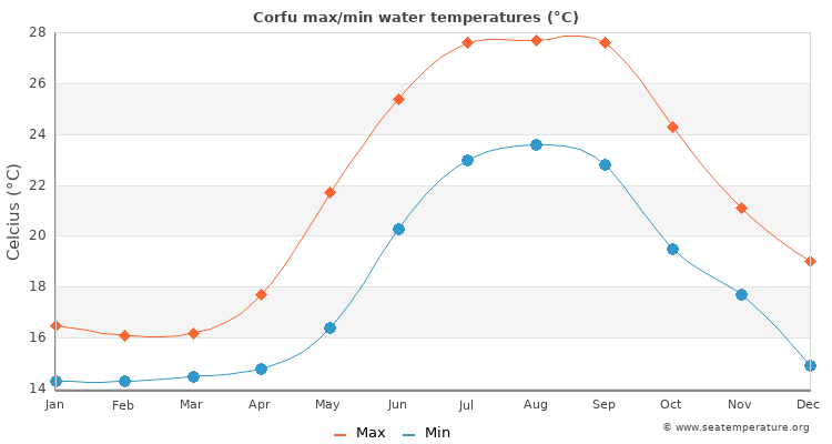 Corfu average maximum / minimum water temperatures