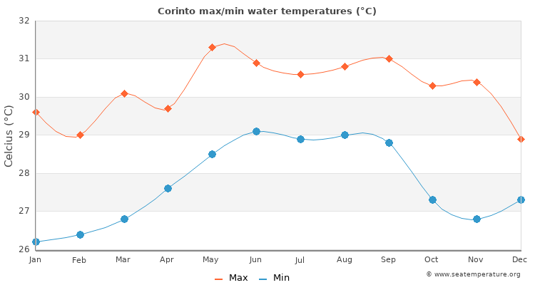 Corinto average maximum / minimum water temperatures