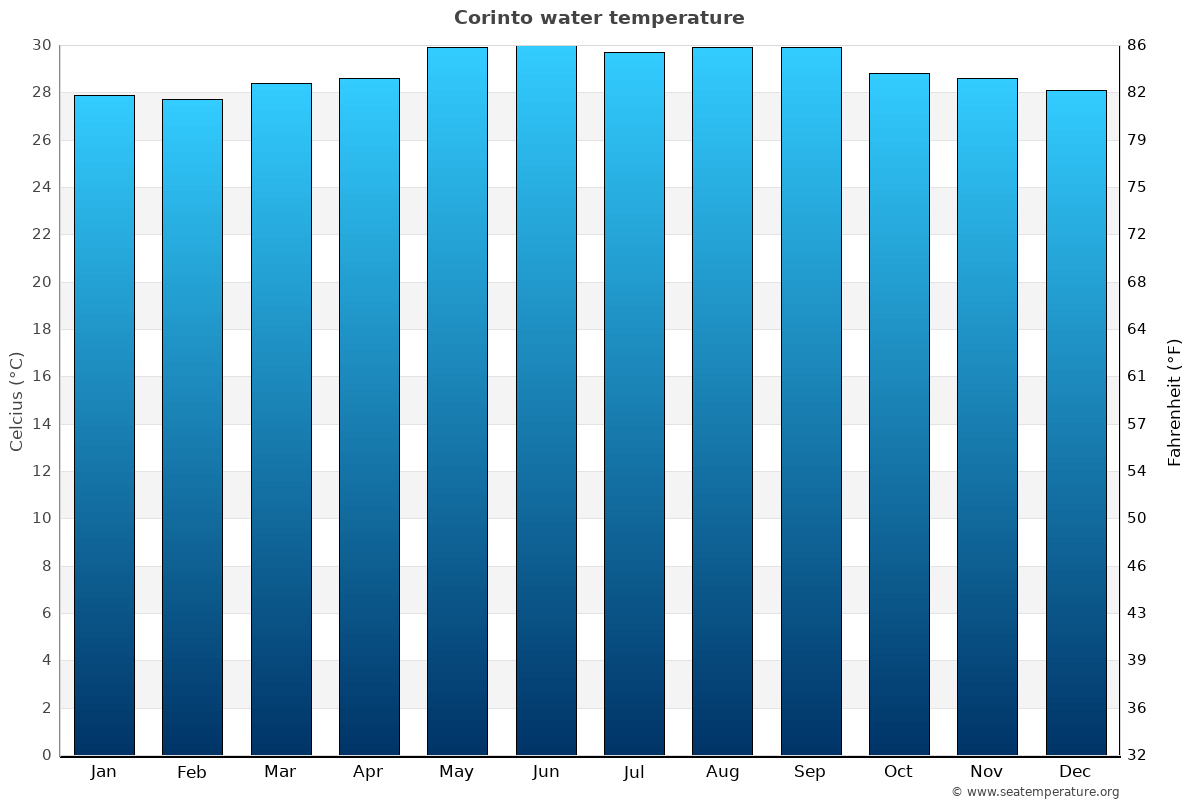 Corinto average water temp chart