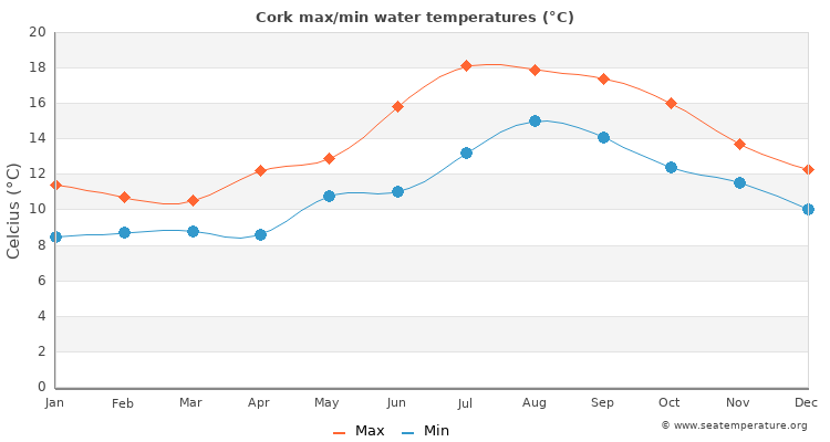Cork average maximum / minimum water temperatures