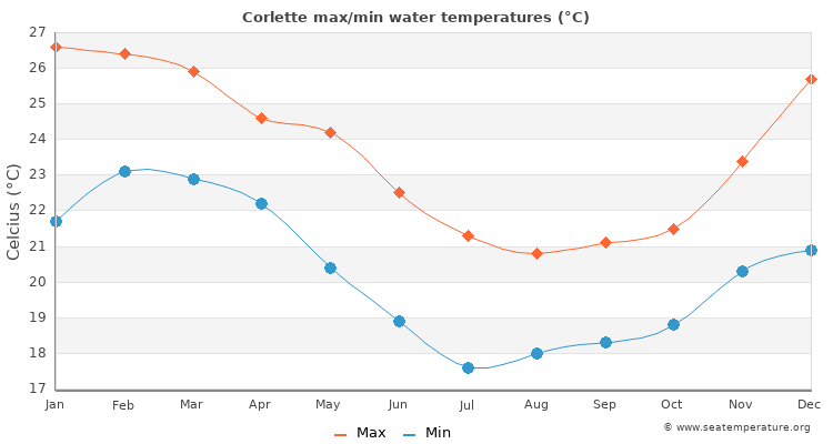 Corlette average maximum / minimum water temperatures