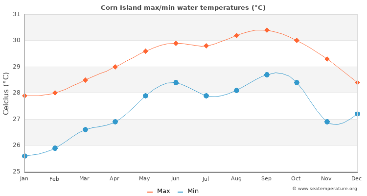 Corn Island average maximum / minimum water temperatures