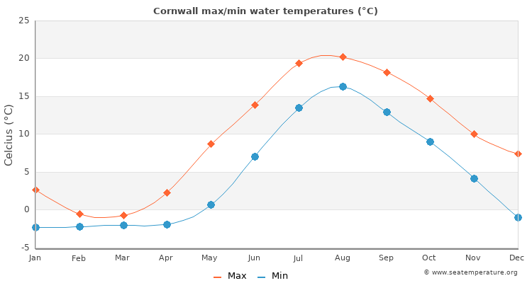 Cornwall average maximum / minimum water temperatures