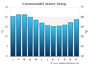 Coromandel average sea sea_temperature chart