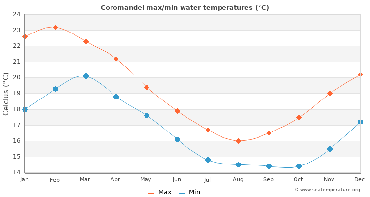 Coromandel average maximum / minimum water temperatures