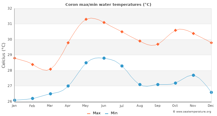 Coron average maximum / minimum water temperatures
