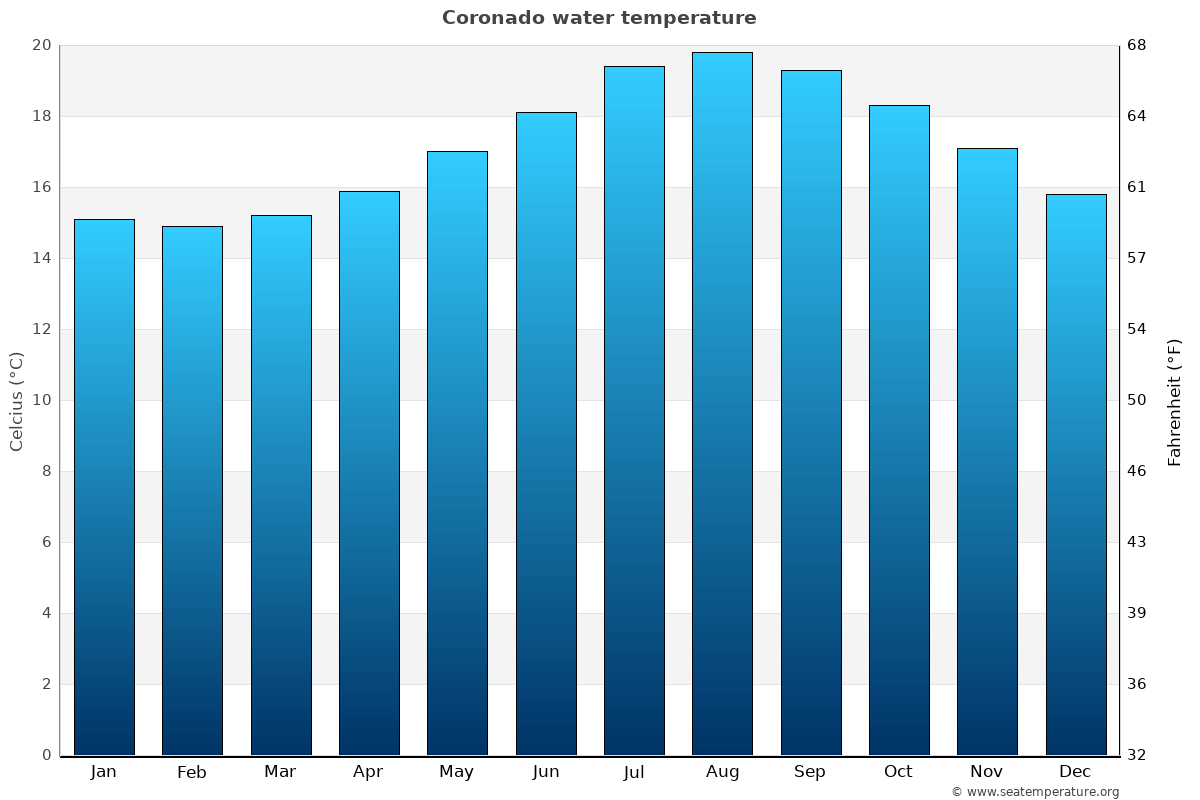 Coronado sea temperature graph Coronado average water temp chart