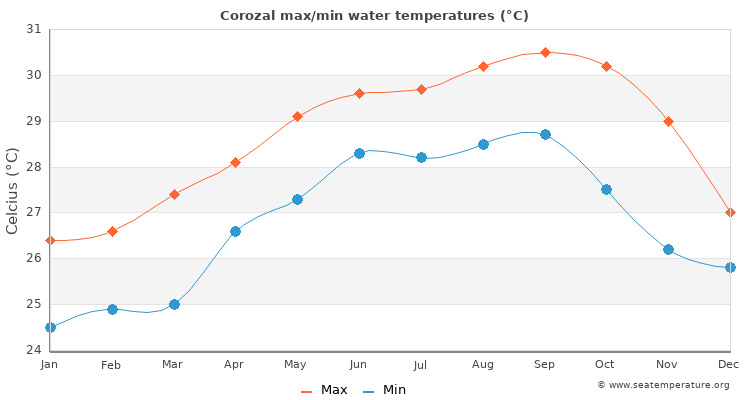 Corozal average maximum / minimum water temperatures