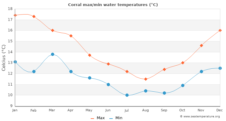 Corral average maximum / minimum water temperatures