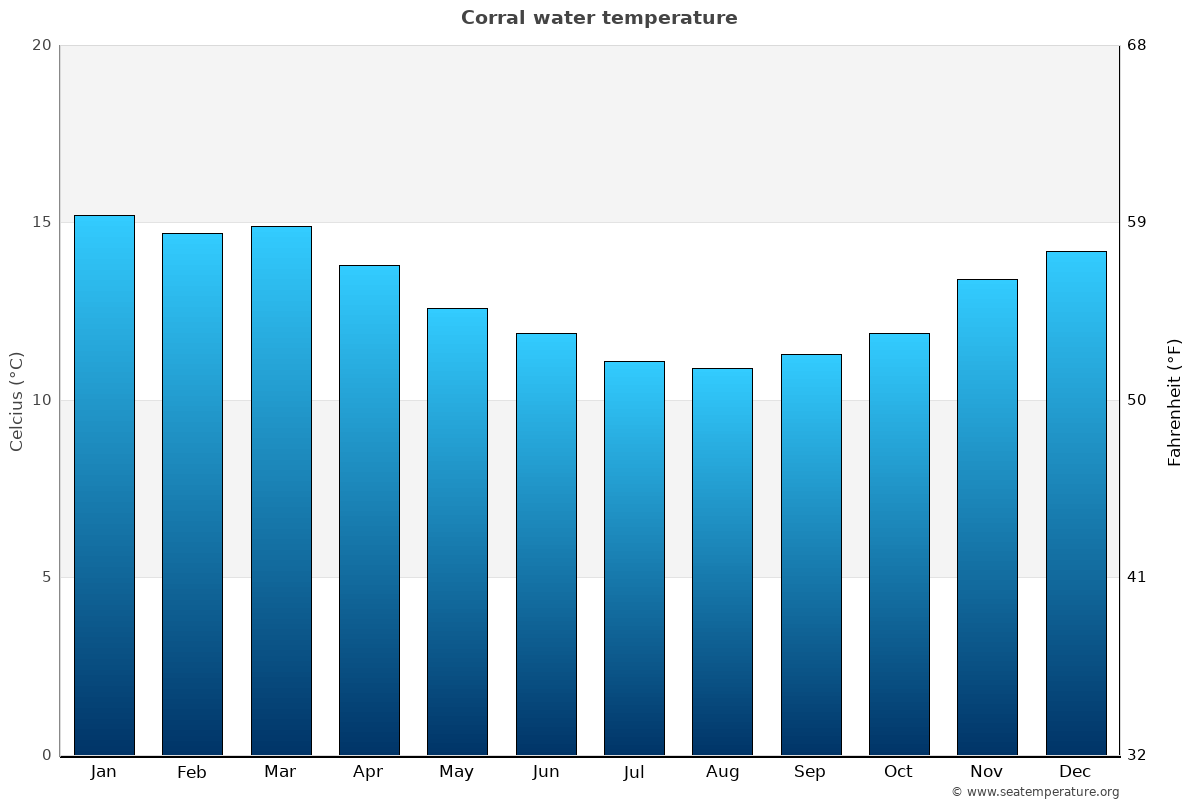 Corral average water temp chart