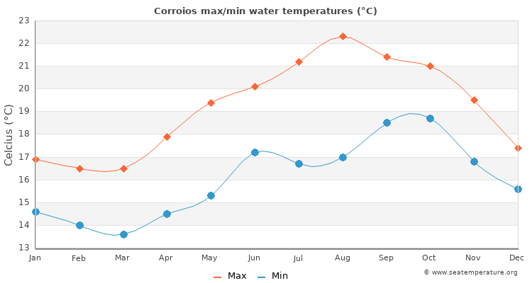 Corroios average maximum / minimum water temperatures