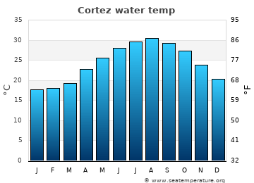 Cortez average water temp