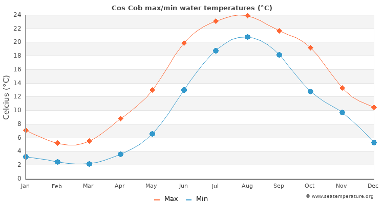 Cos Cob average maximum / minimum water temperatures