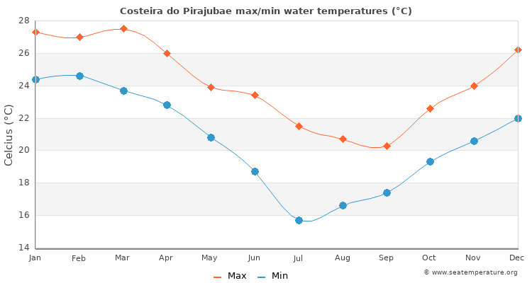 Costeira do Pirajubae average maximum / minimum water temperatures