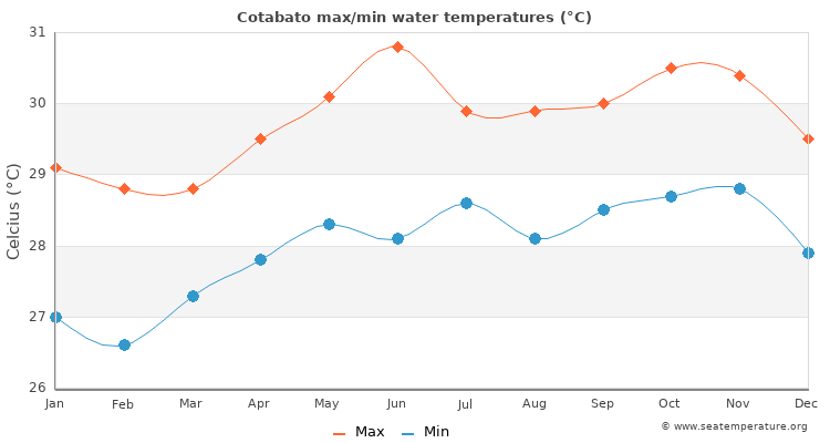 Cotabato average maximum / minimum water temperatures