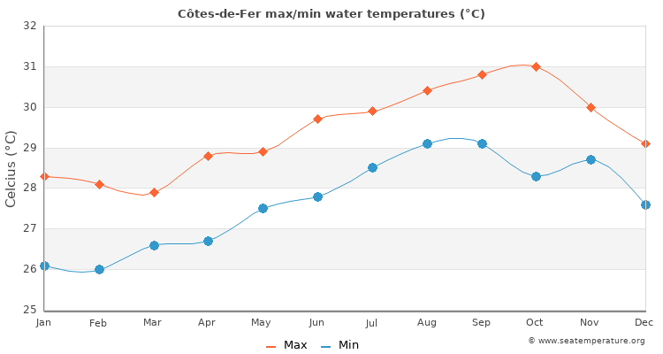 Côtes-de-Fer average maximum / minimum water temperatures