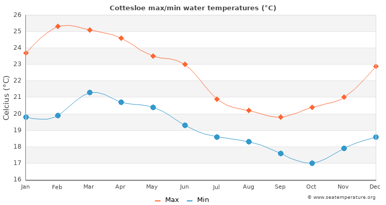 Cottesloe average maximum / minimum water temperatures