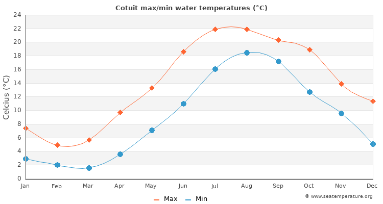 Cotuit average maximum / minimum water temperatures