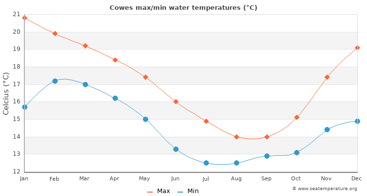 Cowes average maximum / minimum water temperatures