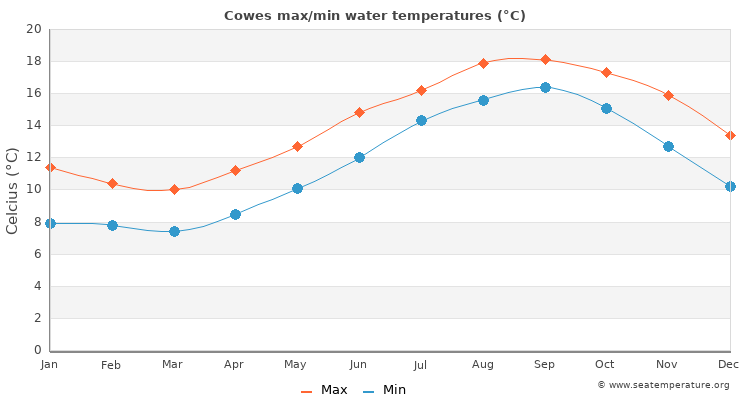Cowes average maximum / minimum water temperatures