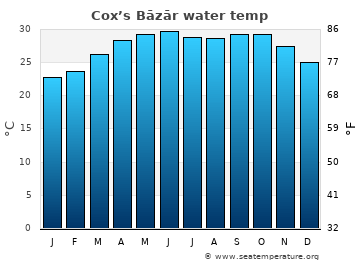 Cox’s Bāzār average sea sea_temperature chart