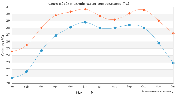 Cox’s Bāzār average maximum / minimum water temperatures