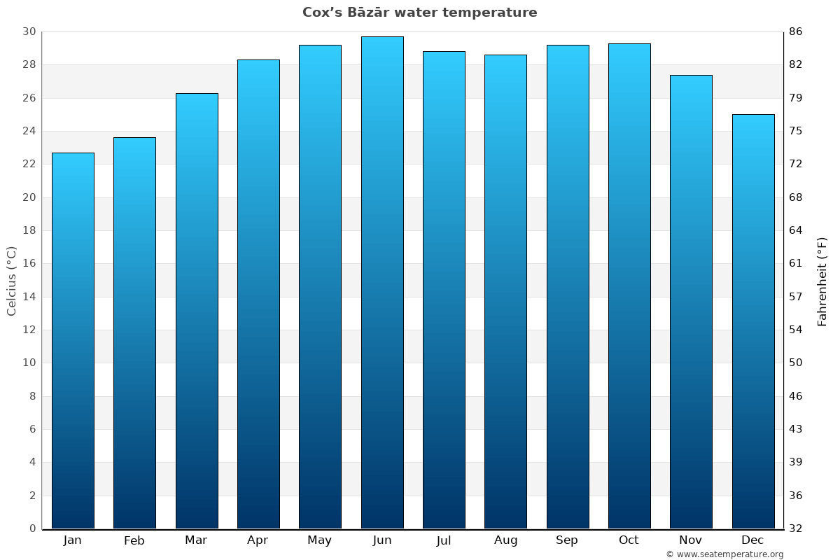 Cox’s Bāzār average water temp chart