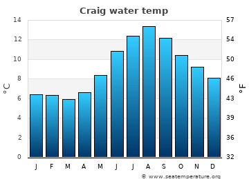 Craig average water temp