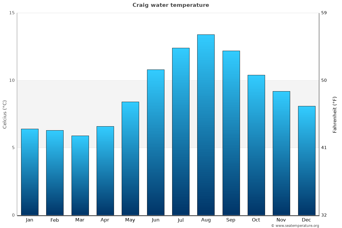 Craig average water temp chart