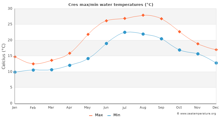 Cres average maximum / minimum water temperatures