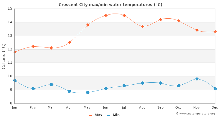 Crescent City average maximum / minimum water temperatures