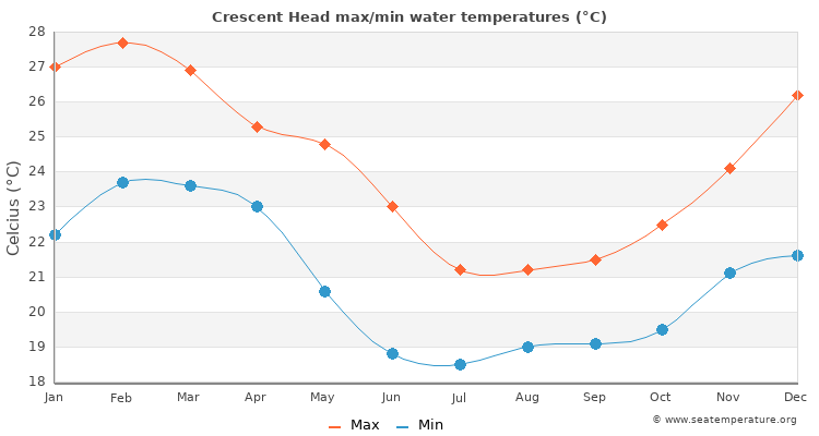 Crescent Head average maximum / minimum water temperatures