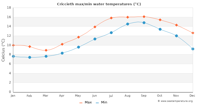 Criccieth average maximum / minimum water temperatures