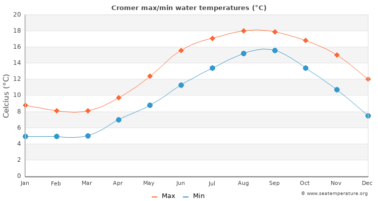 Cromer average maximum / minimum water temperatures